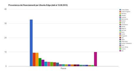 Da dove sono i finanziatori di Ubuntu Edge
