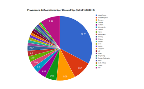 Da dove sono i finanziatori di Ubuntu Edge