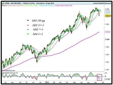 Grafico nr. 1 - S&P 500