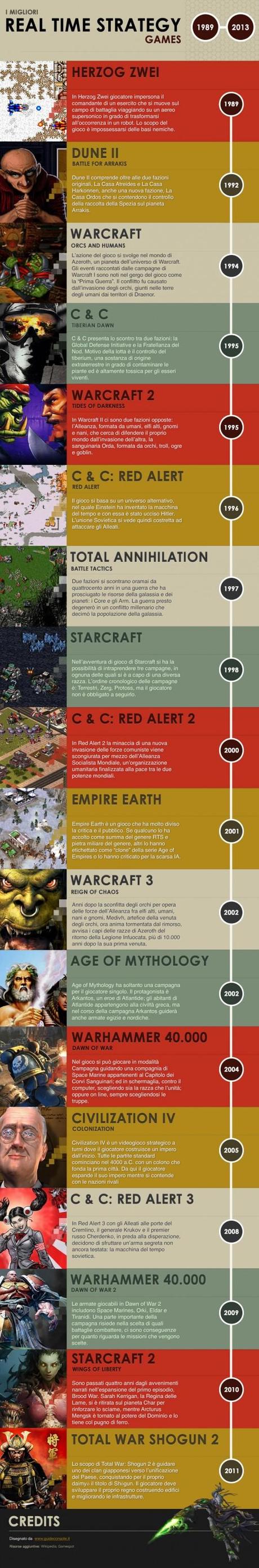 I migliori giochi RTS: l a storia [Infografica].