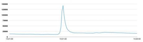 Nuovo record su Twitter: oltre 143 mila tweets al secondo