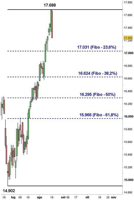 Grafico nr. 2 - Ftse Mib - Ritracciamenti di Fibonacci