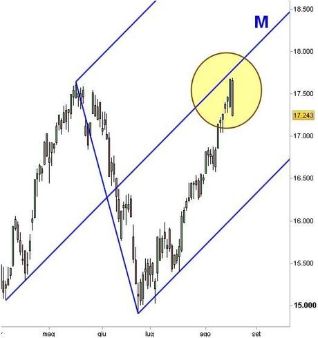 Grafico nr. 1 - Ftse Mib - Forchetta di Andrew ascendente