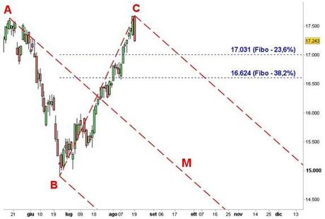 Grafico nr. 3 - Ftse Mib - Ipotetica Forchetta discendente