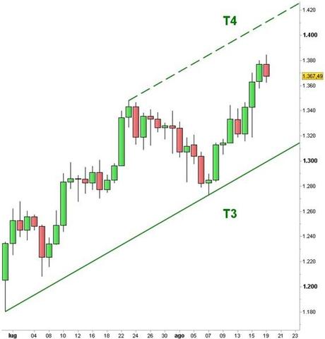 Grafico nr. 1 - Oro - Trendline