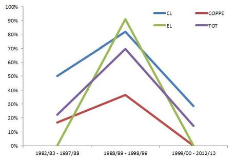 Partecipazione italiane finali graph 2 E se non convenisse gufare contro il Milan ai preliminari di CL?