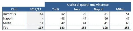 Ricavi CL 05 Uscita ai quarti E se non convenisse gufare contro il Milan ai preliminari di CL?