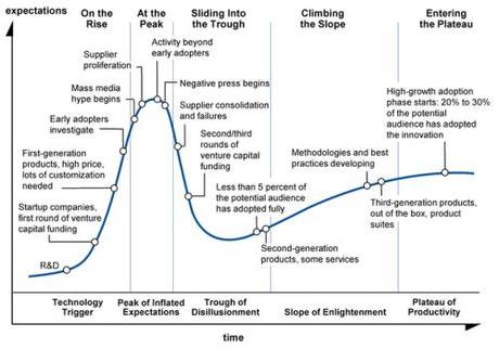 Gartner Chiavi di Lettura Ciclo di Vita