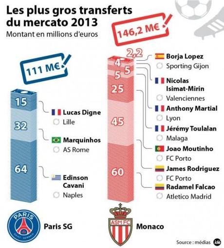 Francia mercato PSG e Monaco 2013 e1376889321603 Due squadre, 257 milioni di spesa sul mercato estivo 