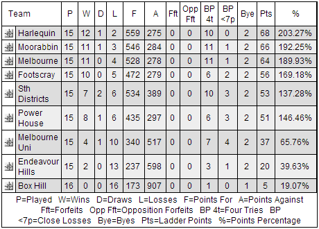 Dewar Shield: 17 giornata