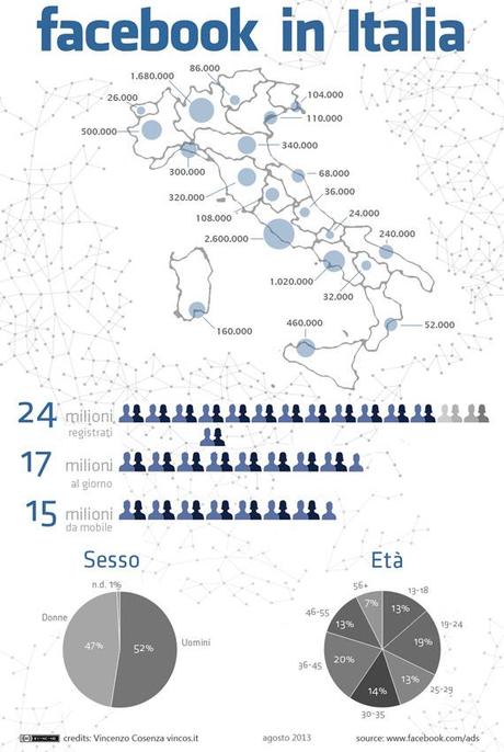 Ecco gli Italiani su Facebook: sono 15 milioni via Mobile