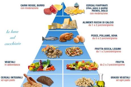 PIRAMIDE ALIMENTARE