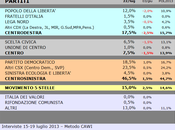 Sondaggio SCENARIPOLITICI: TRENTINO ALTO ADIGE, 46,5% (+29,0%), 17,5%, 15,0%