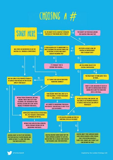 Twitter, ecco come scegliere lhashtag che fa per te [Infografica]