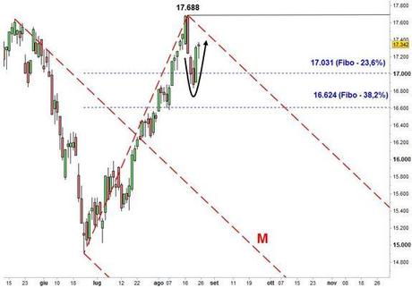 Grafico nr. 2 - Ftse Mib - Ipotesi Forchetta discendente