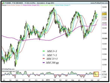 Grafico nr. 1 - Ftse Mib