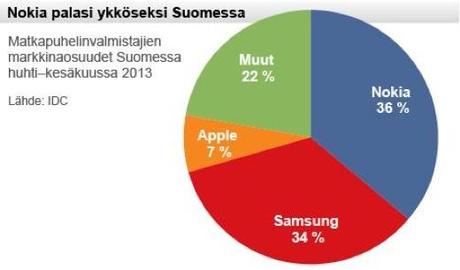 Nokia il principale produttore di smartphone del mercato finlandese.