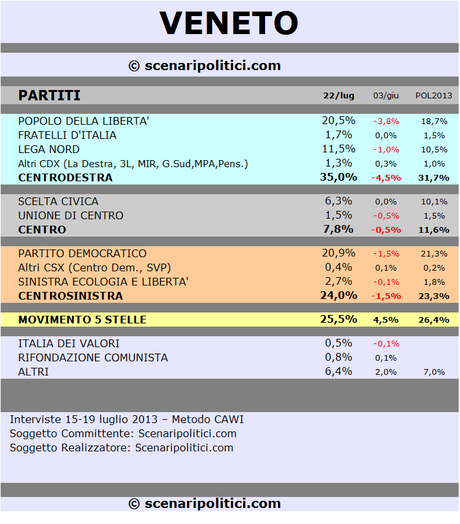 VENETO