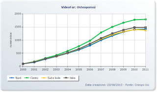 Consumo di farmaci in Italia: un osservatorio dal 2000 al 2011