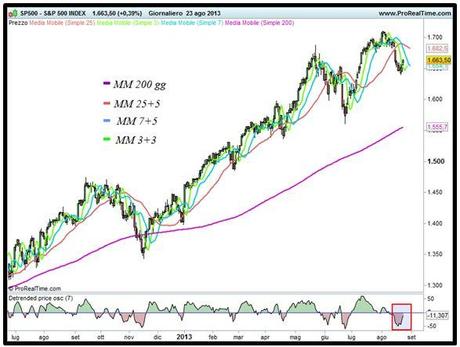 Grafico nr. 1 - S&P 500