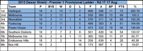 Dewar Shield: 18' giornata