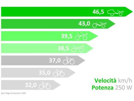 velocita-potenza2012