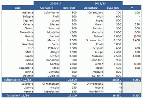 Stipendi Allenatori Serie A 2013 14 Tab e1377461469532 Gli stipendi degli allenatori di Serie A crescono del 28%  