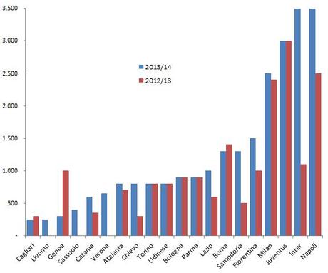 Stipendi Allenatori Serie A 2013 14 e confronto Gli stipendi degli allenatori di Serie A crescono del 28%  