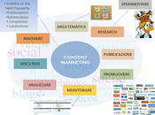 Content Marketing: scrivere articoli