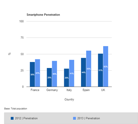 Ecco i paesi con la più alta diffusione di smartphone al mondo