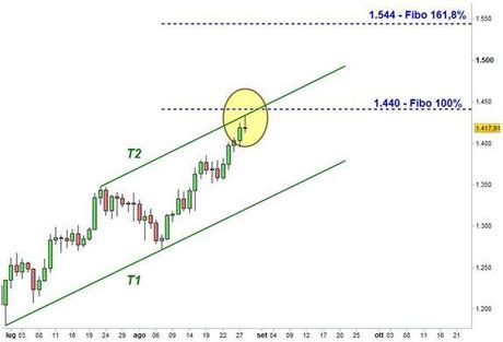 Oro - Trendline e livelli di estensione di Fibonacci