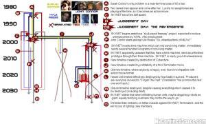 La timeline di Terminator.