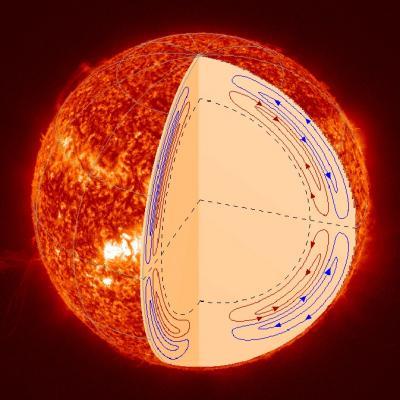 Le osservazioni mostrano un sistema a due livelli di circolazione all'interno del Sole. Tale circolazione è collegata alla vibrazione dei due poli magnetici che si verifica circa ogni 11 anni.