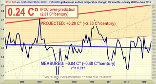 IPCC, modelli da rifare?