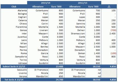 Stipendi Allenatori Serie A 2012 13 tab e1377806835234 Gli stipendi degli allenatori di Serie A crescono del 26%  