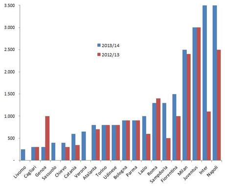 Stipendi Allenatori Serie A 2013 14 e confronti Gli stipendi degli allenatori di Serie A crescono del 26%  