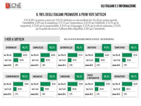 Sondaggio - Gli italiani e l'informazione (a cura di Tecne' per SkyTg24 HD)