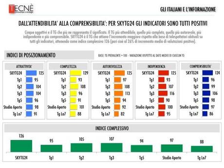 Sondaggio - Gli italiani e l'informazione (a cura di Tecne' per SkyTg24 HD)