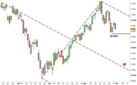 Grafico nr. 2 - Ftse Mib - Forchetta discendente