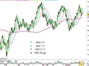 Ftse Mib: settimana vendite