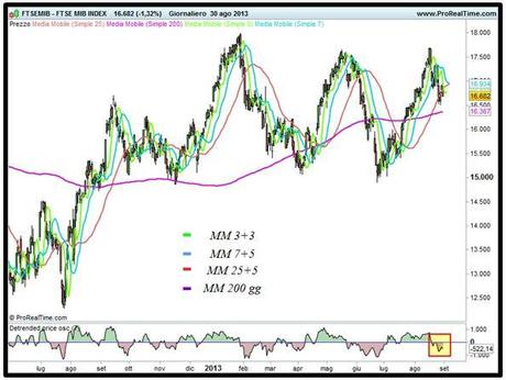 Grafico nr. 1 - Ftse Mib 