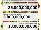 Quasi milioni download Plants Zombies It's About Time Notizia