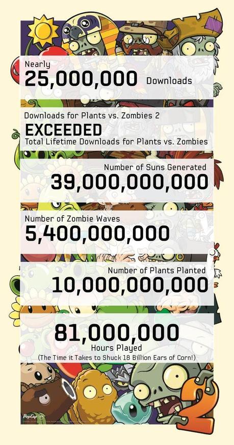 Quasi 25 milioni di download per Plants Vs. Zombies 2: It's About Time - Notizia - PC