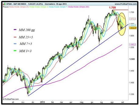 Grafico nr. 1 - S&P 500