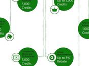 Xbox Live Rewards nuovo programma partenza, ecco schema generale Notizia