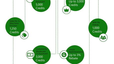 Xbox Live Rewards - Il nuovo programma è in partenza, ecco lo schema generale