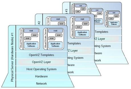 50eafd4668170ef50d0003c3-openvz-architecture_jpg