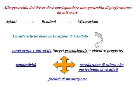 Activity based management: quali fasi