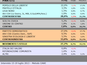 Sondaggio SCENARIPOLITICI: MARCHE, 33,0% (+5,0%), 28,0%, 27,2%