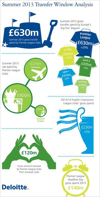 I numeri del mercato estivo delle leghe 'Big Five' d'Europa